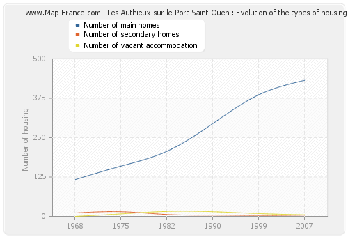 Les Authieux-sur-le-Port-Saint-Ouen : Evolution of the types of housing
